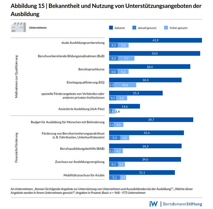 Eine Abbildung, die in Form einer Grafik über die Bekanntheit und Nutzung von Unterstützungsangeboten der Ausbildung informiert. Die Grafik stammt aus der im Text erwähnten Studie der Bertelsmann-Stiftung.