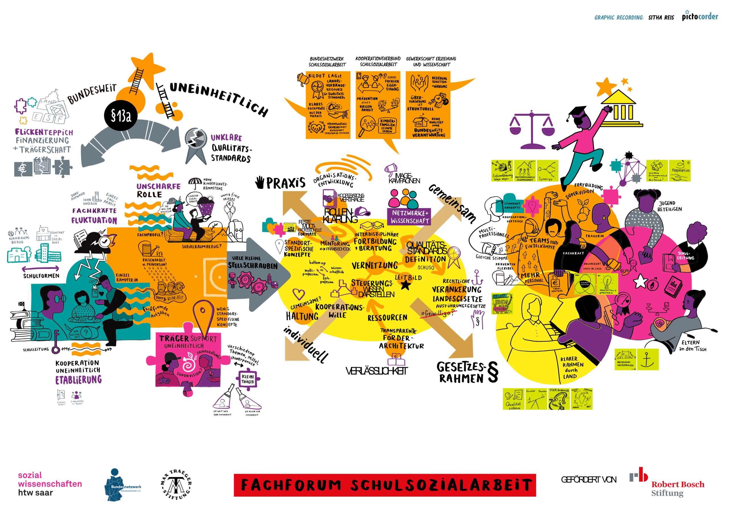 Das Bild zeigt das Graphic Recording zum Thema Schulsozialarbeit auf dem Fachforum Schulsozialarbeit der Künstlerin „Sitha Reis, pictocorder“